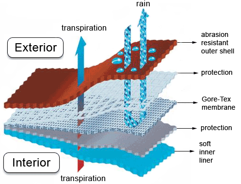 What is Gore-Tex?